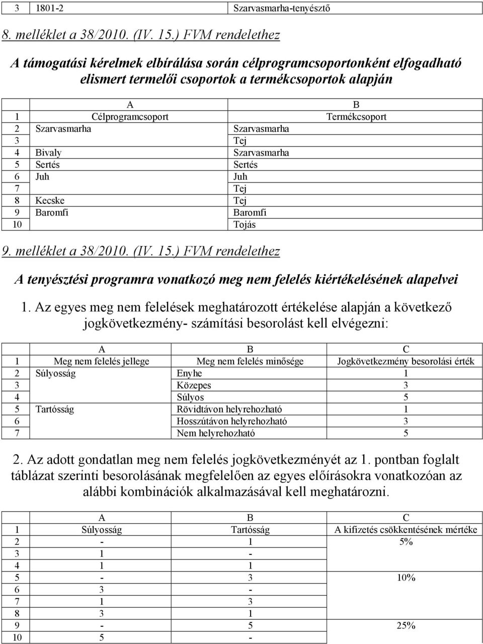 Szarvasmarha 3 Tej 4 Bivaly Szarvasmarha 5 Sertés Sertés 6 Juh Juh 7 Tej 8 Kecske Tej 9 Baromfi Baromfi 10 Tojás 9. melléklet a 38/2010. (IV. 15.