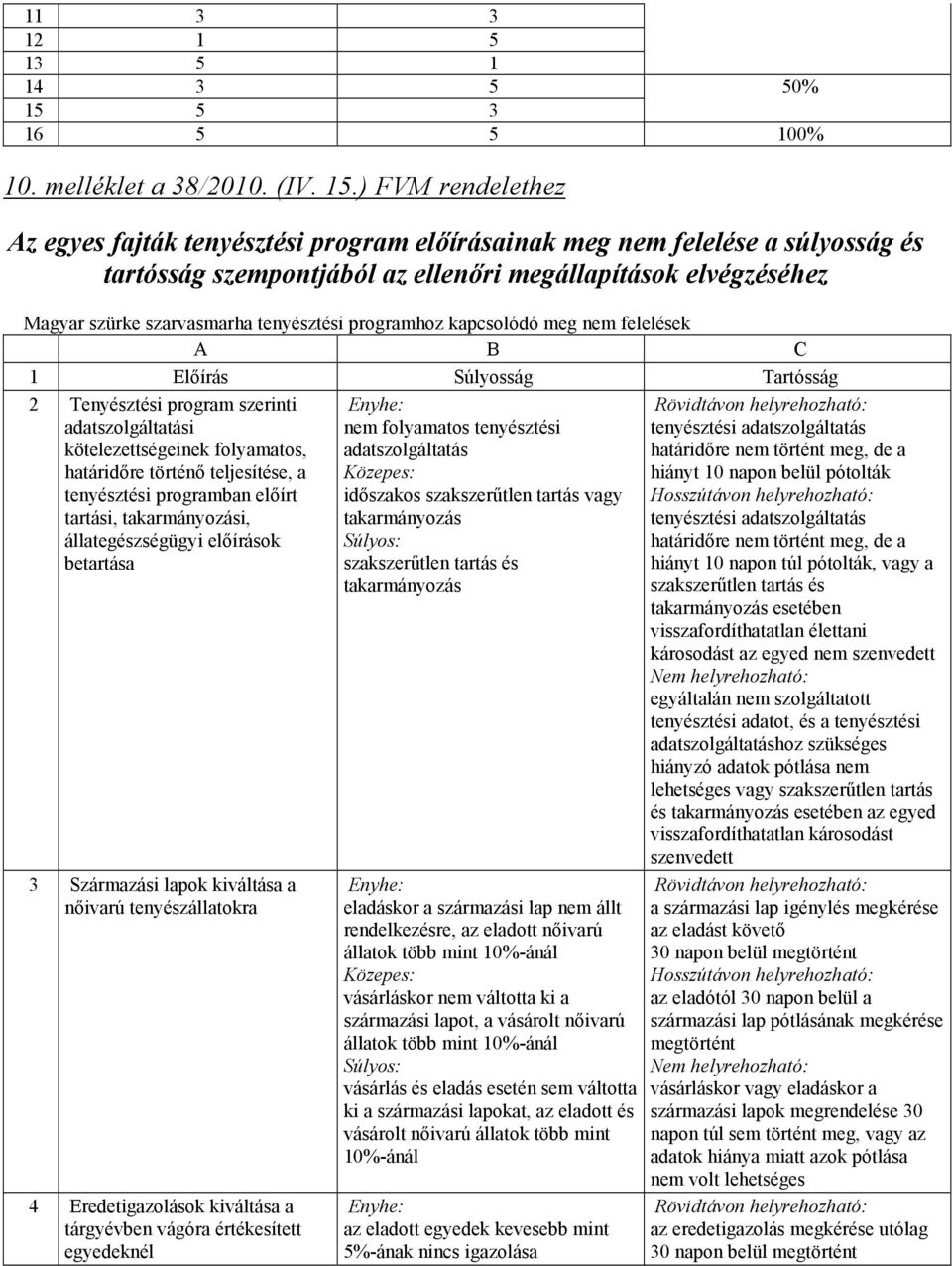 ) FVM rendelethez Az egyes fajták tenyésztési program előírásainak meg nem felelése a súlyosság és tartósság szempontjából az ellenőri megállapítások elvégzéséhez Magyar szürke szarvasmarha