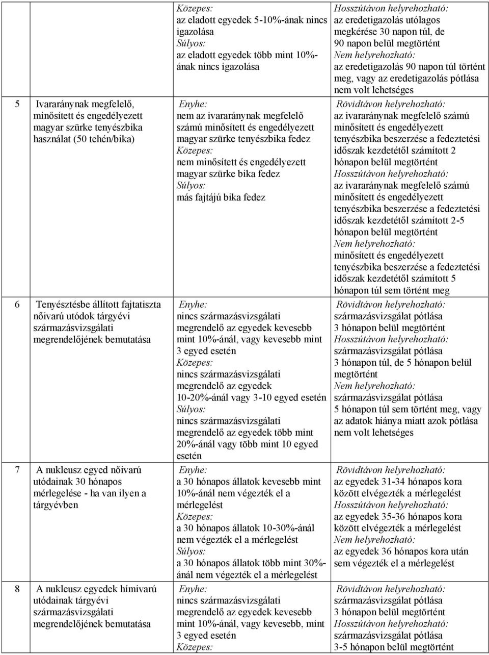 bemutatása az eladott egyedek 5-10%-ának nincs igazolása az eladott egyedek több mint 10%- ának nincs igazolása nem az ivararánynak megfelelő számú minősített és engedélyezett magyar szürke