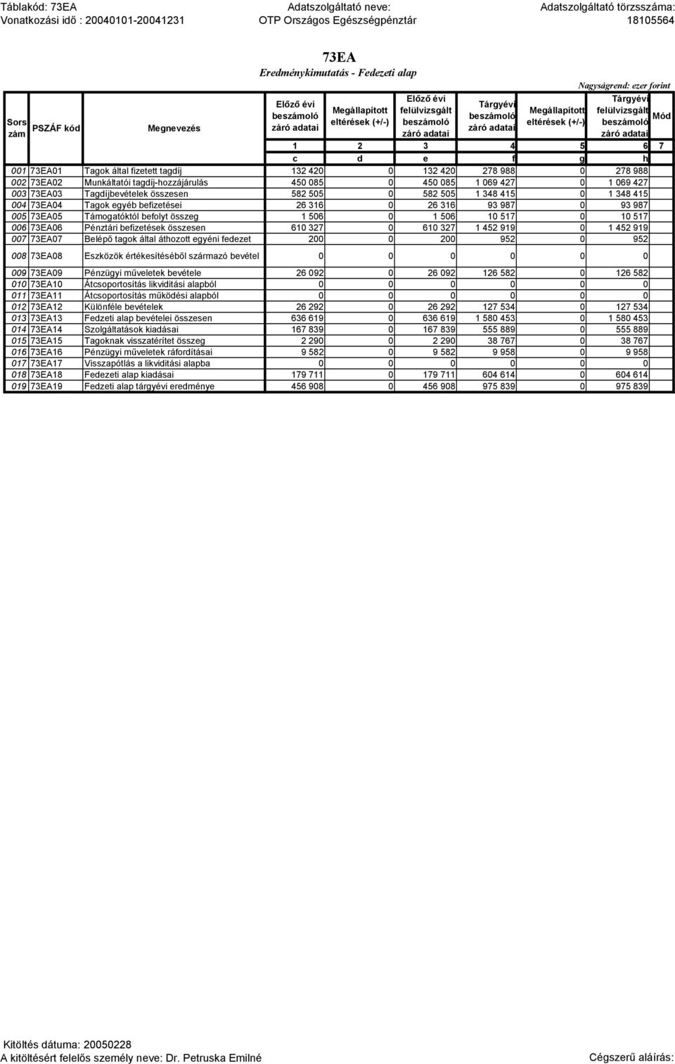 73EA05 Támogatóktól befolyt összeg 1 506 0 1 506 10 517 0 10 517 006 73EA06 Pénztári befizetések összesen 610 327 0 610 327 1 452 919 0 1 452 919 007 73EA07 Belépő tagok által áthozott egyéni fedezet