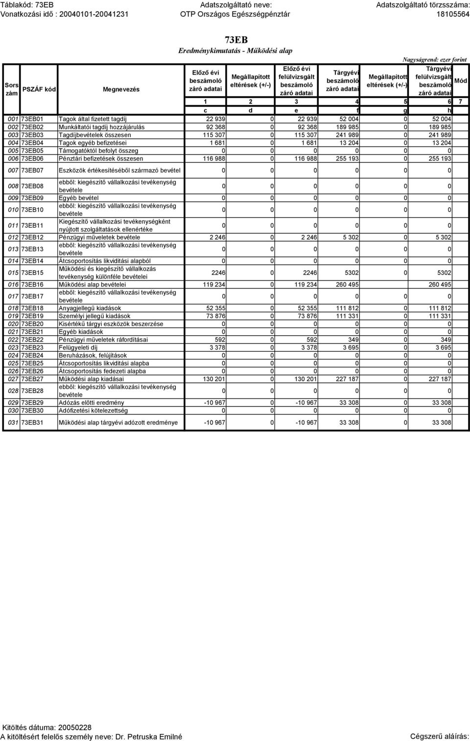 Támogatóktól befolyt összeg 006 73EB06 Pénztári befizetések összesen 116 988 0 116 988 255 193 0 255 193 007 73EB07 Eszközök értékesítéséből származó bevétel 008 73EB08 009 73EB09 Egyéb bevétel 010