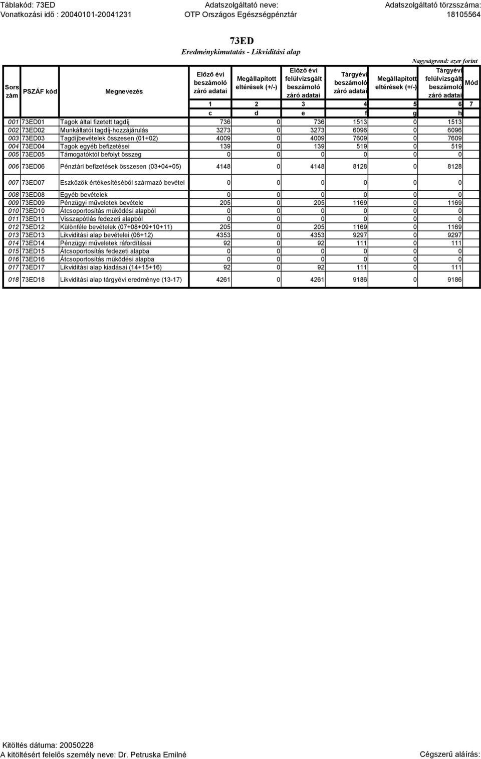 006 73ED06 Pénztári befizetések összesen (03+04+05) 4148 0 4148 8128 0 8128 007 73ED07 Eszközök értékesítéséből származó bevétel 008 73ED08 Egyéb k 009 73ED09 Pénzügyi műveletek 205 0 205 1169 0 1169