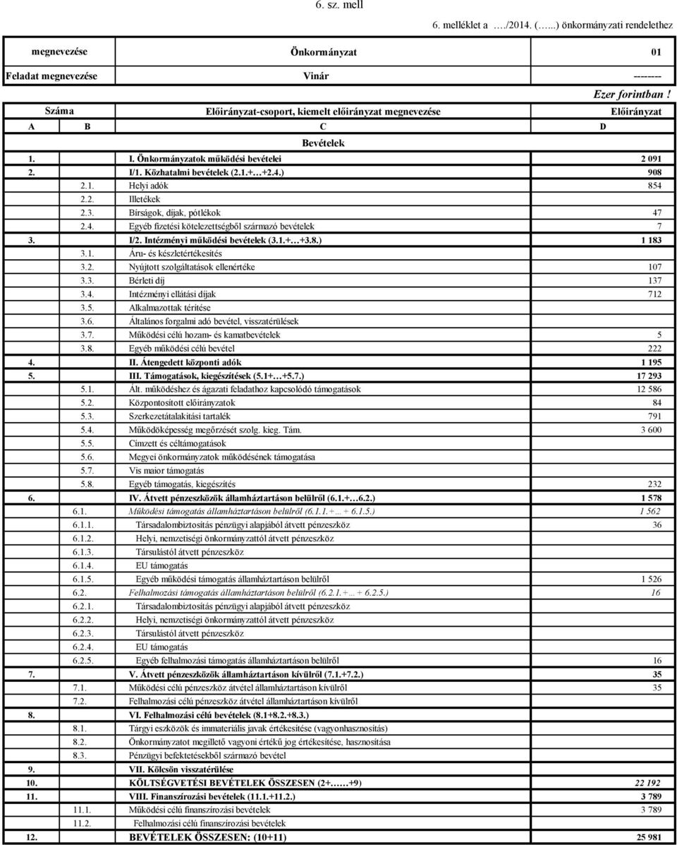 I. Önkormányzatok működési bevételei 2 091 2. I/1. Közhatalmi bevételek (2.1.+ +2.4.) 908 2.1. Helyi adók 854 2.2. Illetékek 2.3. Bírságok, díjak, pótlékok 47 2.4. Egyéb fizetési kötelezettségből származó bevételek 7 3.