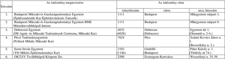 Debreceni Egyetem (DE Agrár- és Mőszaki Tudományok Centruma, Mőszaki Kar) 4032 (4028) Debrecen (Debrecen) Egyetem tér 1. (Ótemetı u. 2-4.) 4. Pécsi Tudományegyetem 7624 Pécs Szántó Kovács János u.