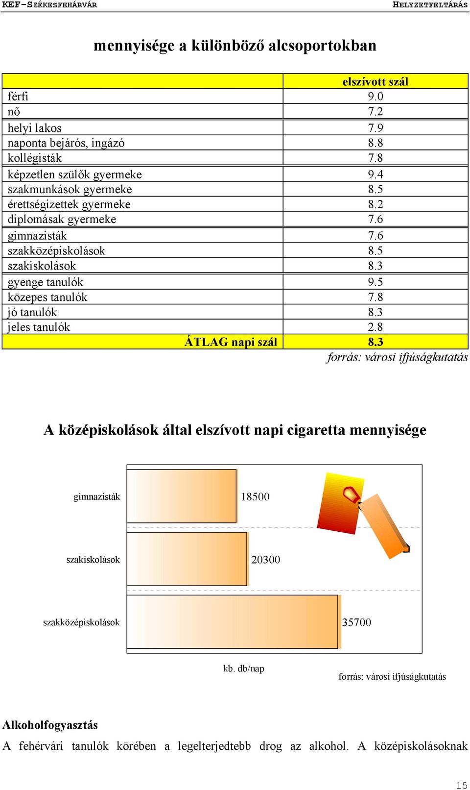 5 közepes tanulók 7.8 jó tanulók 8.3 jeles tanulók 2.8 ÁTLAG napi szál 8.