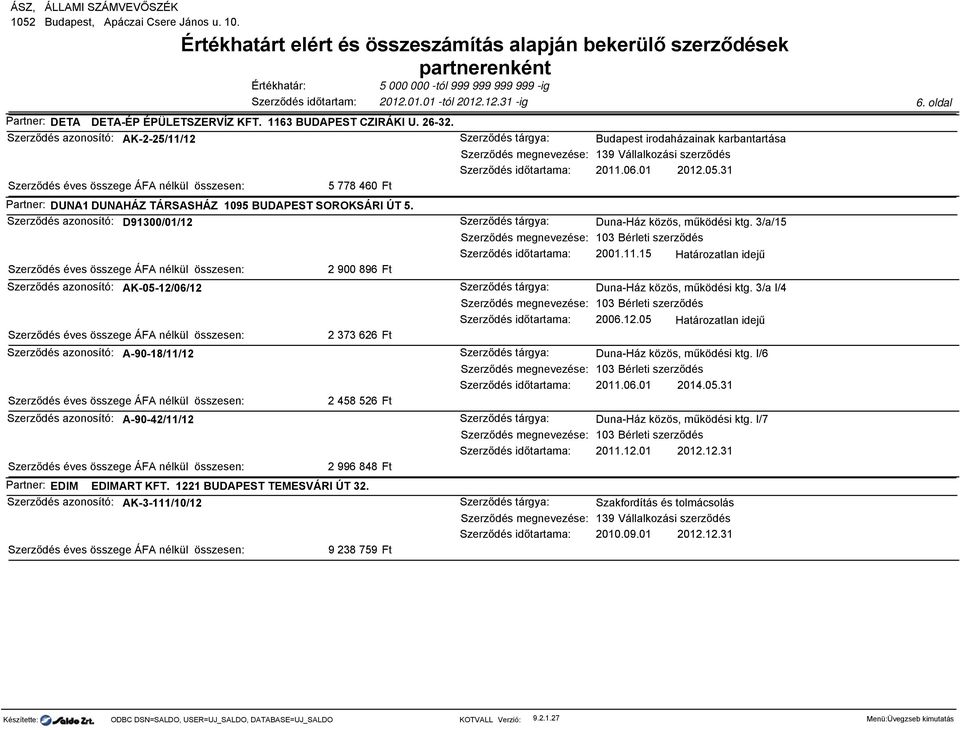 15 Határozatlan idejű 2 900 896 Szerződés azonosító: AK-05-12/06/12 Duna-Ház közös, működési ktg. 3/a I/4 103 Bérleti szerződés 2006.12.05 Határozatlan idejű 2 373 626 Szerződés azonosító: A-90-18/11/12 Duna-Ház közös, működési ktg.