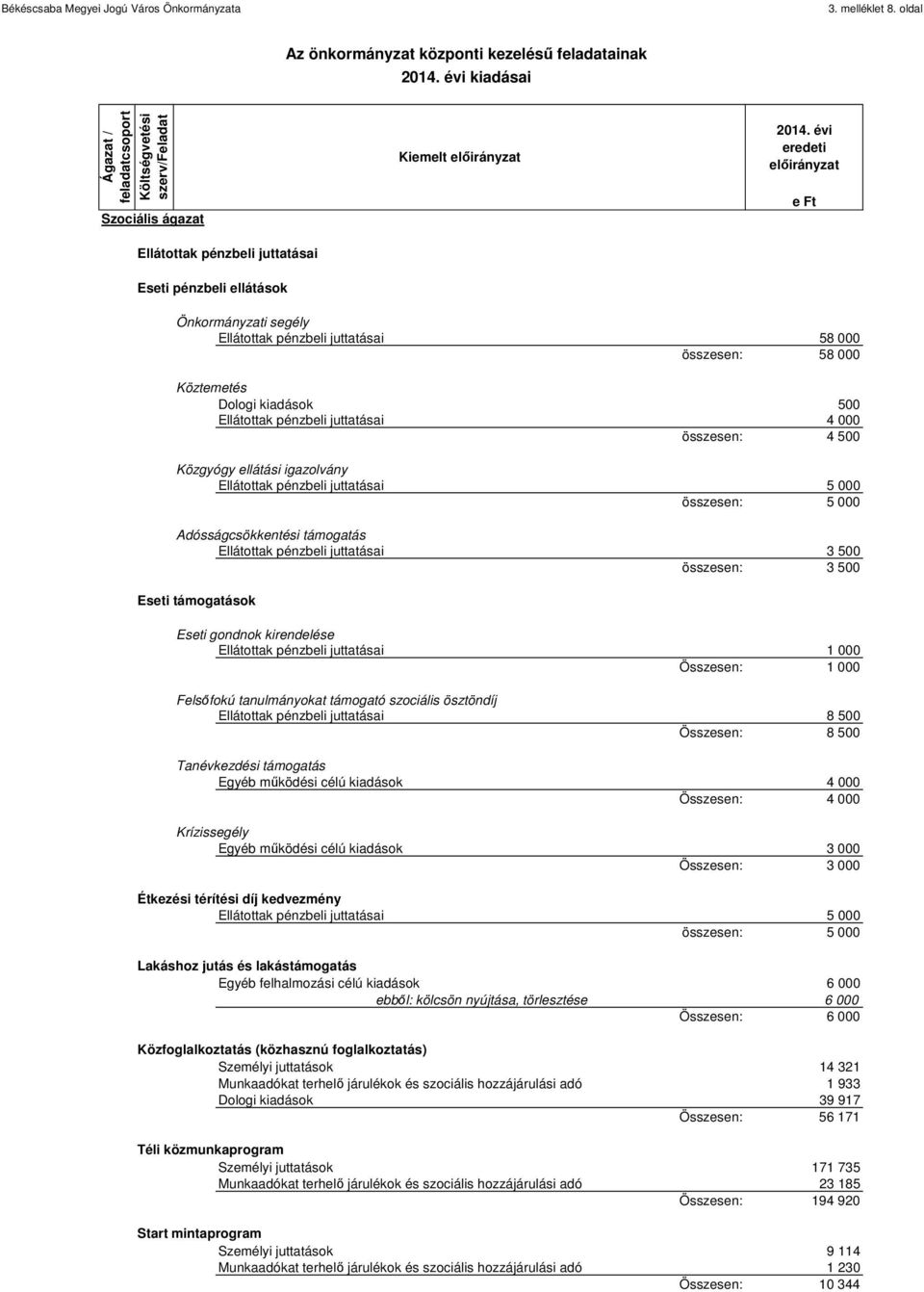 500 Ellátottak pénzbeli juttatásai 4 000 összesen: 4 500 Közgyógy ellátási igazolvány Ellátottak pénzbeli juttatásai 5 000 Adósságcsökkentési támogatás Ellátottak pénzbeli juttatásai 3 500 összesen: