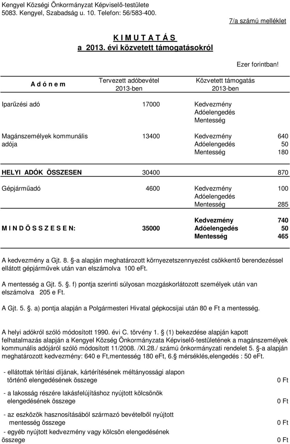 Magánszemélyek kommunális adója 13400 Kedvezmény 640 Adóelengedés 50 Mentesség 180 HELYI ADÓK ÖSSZESEN Gépjárműadó M I N D Ö S S Z E S E N: 30400 870 4600 Kedvezmény 100 Adóelengedés Mentesség 285