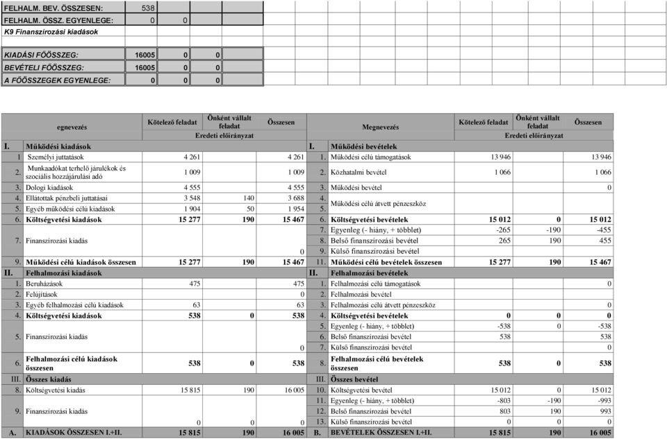 EGYENLEGE: 0 0 K9 Finanszírozási kiadások KIADÁSI FŐÖSSZEG: 16005 0 0 BEVÉTELI FŐÖSSZEG: 16005 0 0 A FŐÖSSZEGEK EGYENLEGE: 0 0 0 Önként vállalt Önként vállalt Kötelező feladat Összesen Kötelező