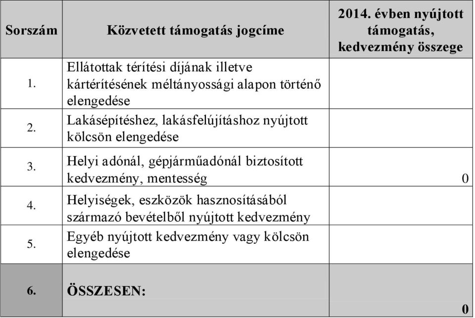 elengedése Lakásépítéshez, lakásfelújításhoz nyújtott kölcsön elengedése 2014.