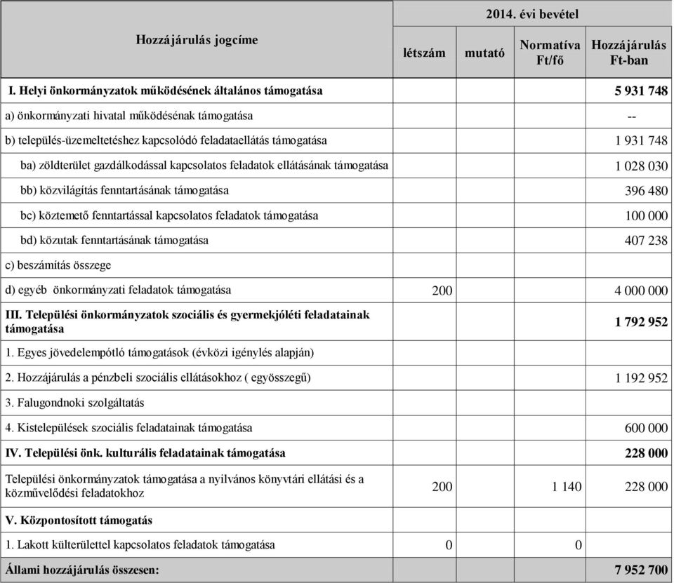 zöldterület gazdálkodással kapcsolatos feladatok ellátásának támogatása 1 028 030 bb) közvilágítás fenntartásának támogatása 396 480 bc) köztemető fenntartással kapcsolatos feladatok támogatása 100