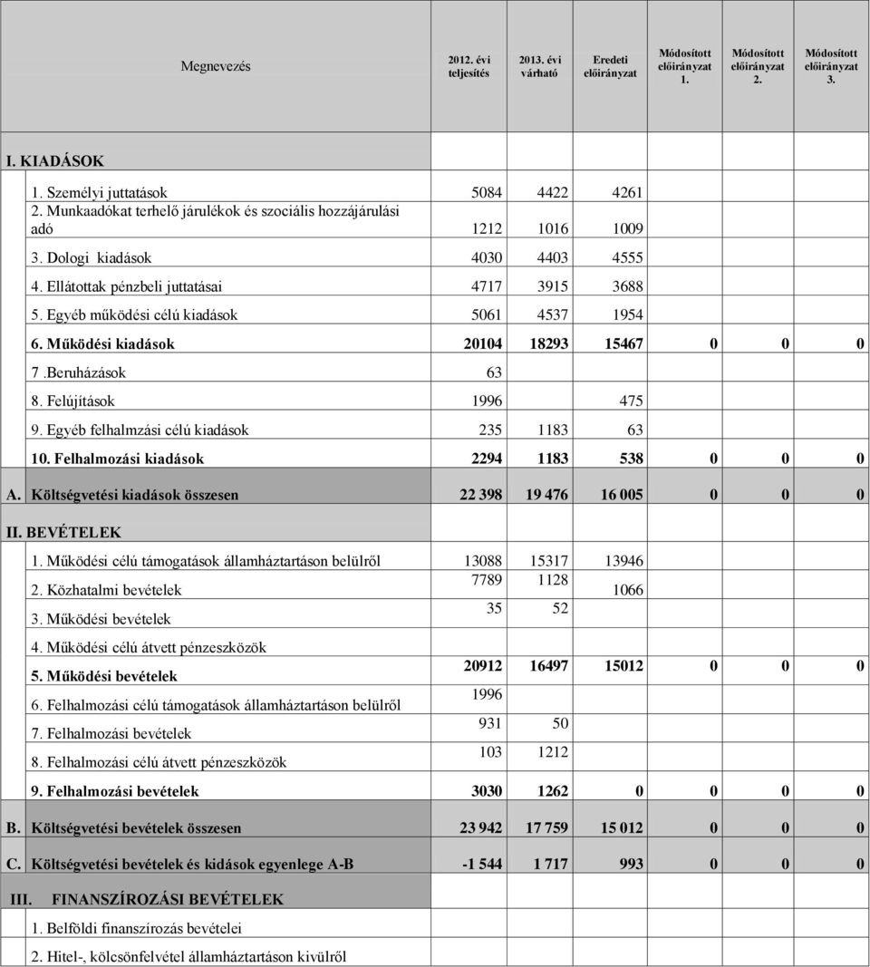 Egyéb működési célú kiadások 5061 4537 1954 6. Működési kiadások 20104 18293 15467 0 0 0 7.Beruházások 63 8. Felújítások 1996 475 9. Egyéb felhalmzási célú kiadások 235 1183 63 10.
