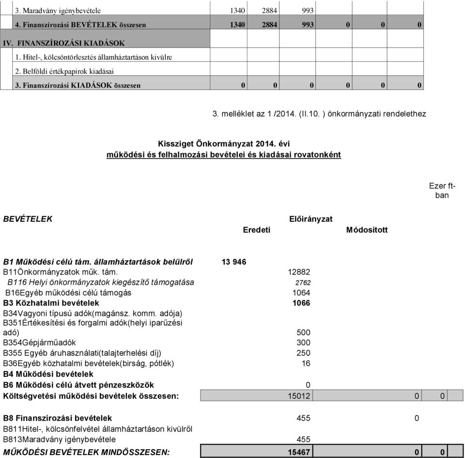 évi működési és felhalmozási bevételei és kiadásai rovatonként Ezer ftban BEVÉTELEK Eredeti Előirányzat Módosított B1 Működési célú tám.