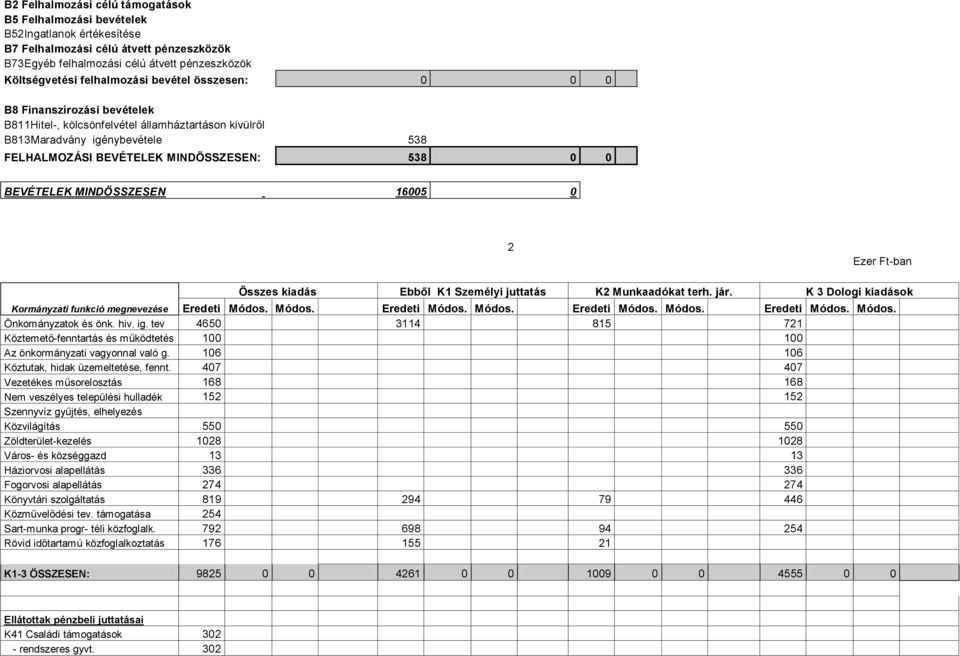 BEVÉTELEK MINDÖSSZESEN 16005 0 2 Ezer Ft-ban Összes kiadás Ebből K1 Személyi juttatás K2 Munkaadókat terh. jár. K 3 Dologi kiadások Kormányzati funkció megnevezése Eredeti Módos. Módos. Eredeti Módos. Módos. Eredeti Módos. Módos. Eredeti Módos. Módos. Önkományzatok és önk.