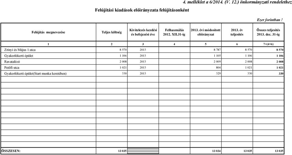 év teljesítés Összes teljesítés 2013. dec. 31-ig 1 2 3 4 5 6 7=(4+6) Zrínyi és Május 1.