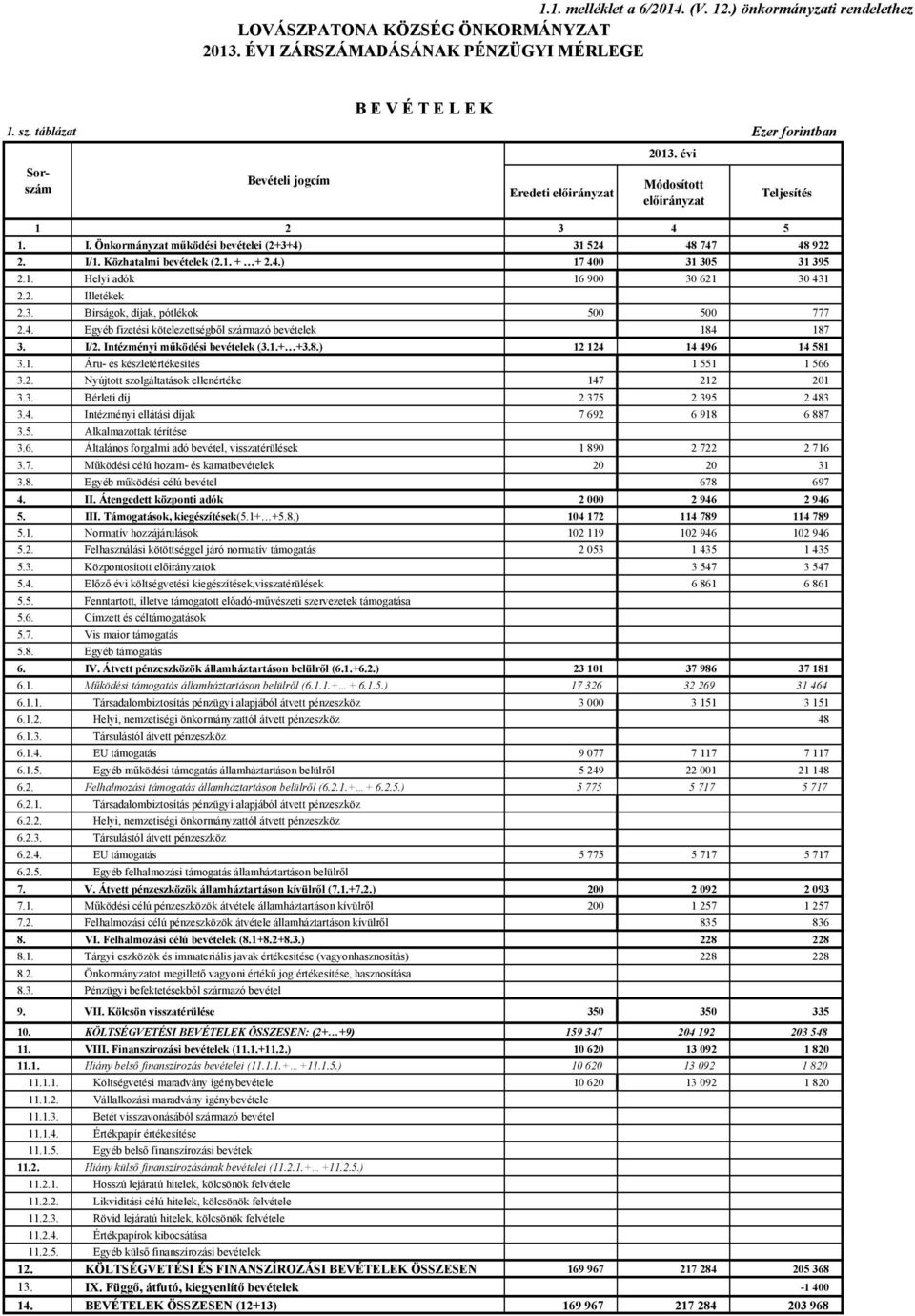 1. Helyi adók 16900 30621 30431 2.2. Illetékek 2.3. Bírságok, díjak, pótlékok 500 500 777 2.4. Egyéb fizetési kötelezettségből származó bevételek 184 187 3. I/2. Intézményi működési bevételek (3.1.+ +3.
