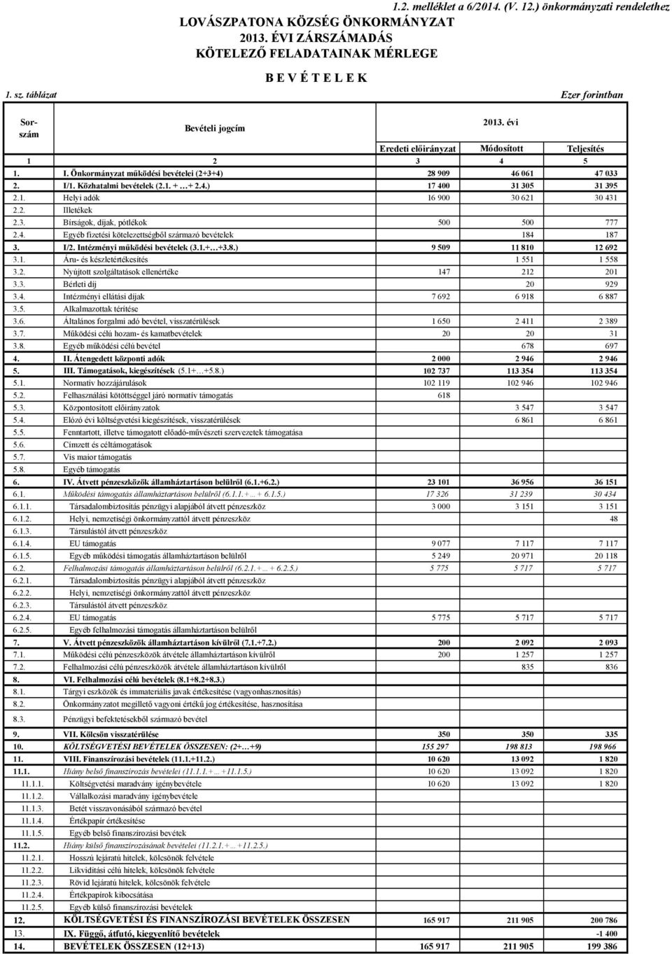 1. Helyi adók 16 900 30 621 30 431 2.2. Illetékek 2.3. Bírságok, díjak, pótlékok 500 500 777 2.4. Egyéb fizetési kötelezettségből származó bevételek 184 187 3. I/2. Intézményi működési bevételek (3.1.+ +3.