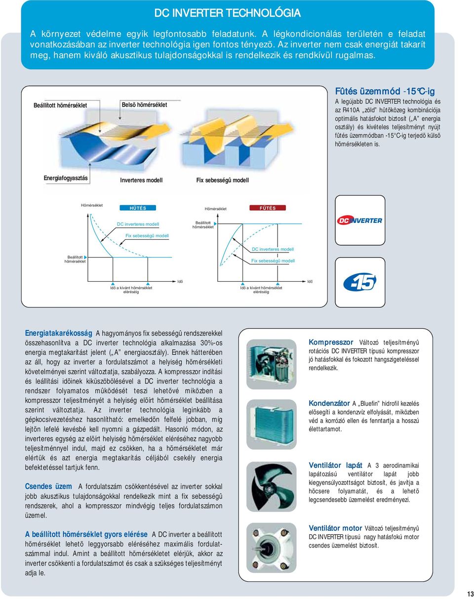 Beállított hõmérséklet Belsõ hõmérséklet Fûtés üzemmód Cig A legújabb DC INVERTER technológia és az R40A zöld hûtõközeg kombinációja optimális hatásfokot biztosít ( A energia osztály) és kivételes