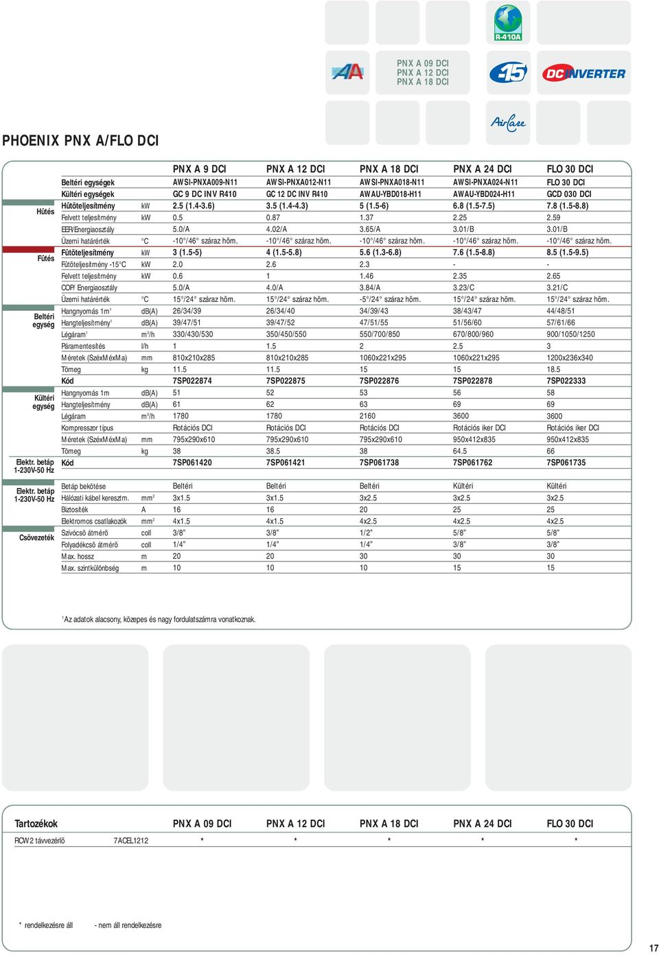 Hangnyomás m db(a) Hangteljesítmény db(a) Légáram m 3 /h Kompresszor típus Méretek (SzéxMéxMa) mm Betáp bekötése 2V50 Hz Hálózati kábel keresztm.