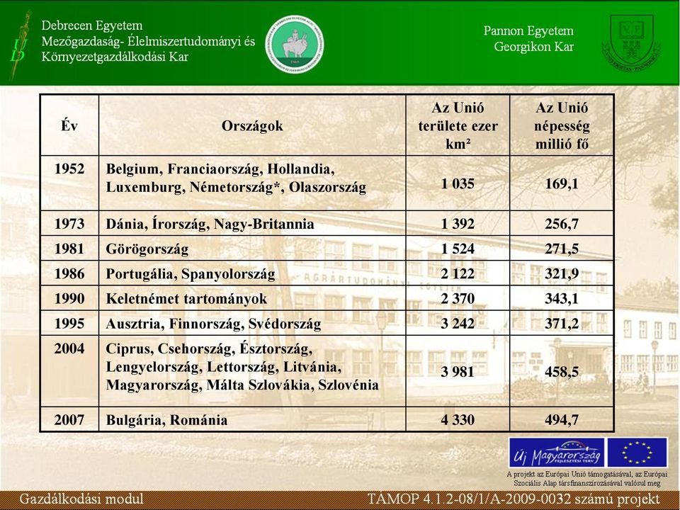 Spanyolország 2 122 321,9 1990 Keletnémet tartományok 2 370 343,1 1995 Ausztria, Finnország, Svédország 3 242 371,2 2004 Ciprus,