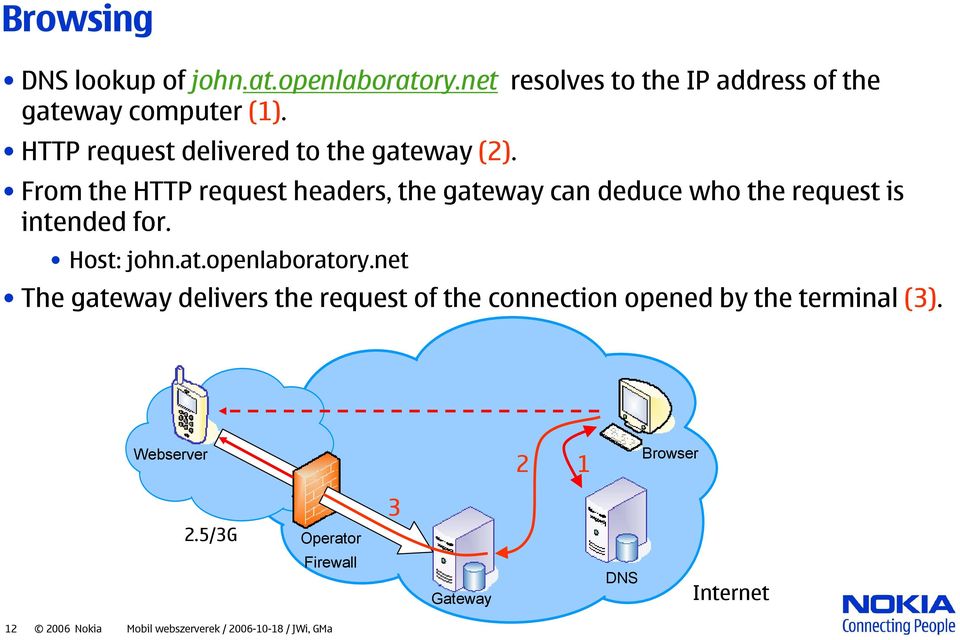 From the HTTP request headers, the gateway can deduce who the request is intended for. Host: john.at.openlaboratory.