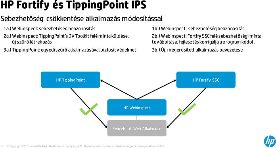 ) TippingPoint: egyedi szűrő alkalmazásával biztosít védelmet 1b.) Webinspect: sebezhetőség beazonosítás 2b.