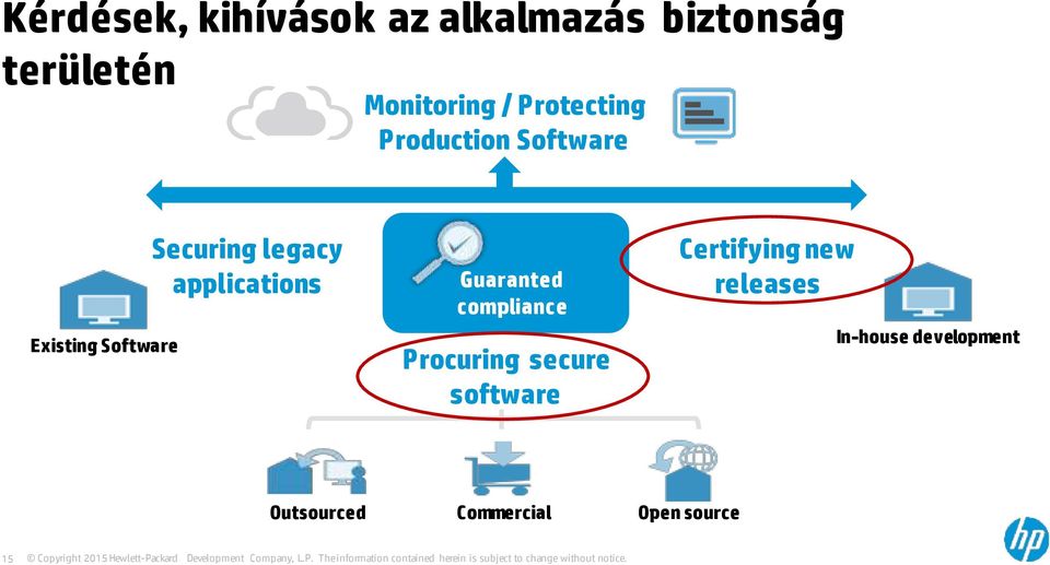 applications Guaranted compliance Procuring secure software