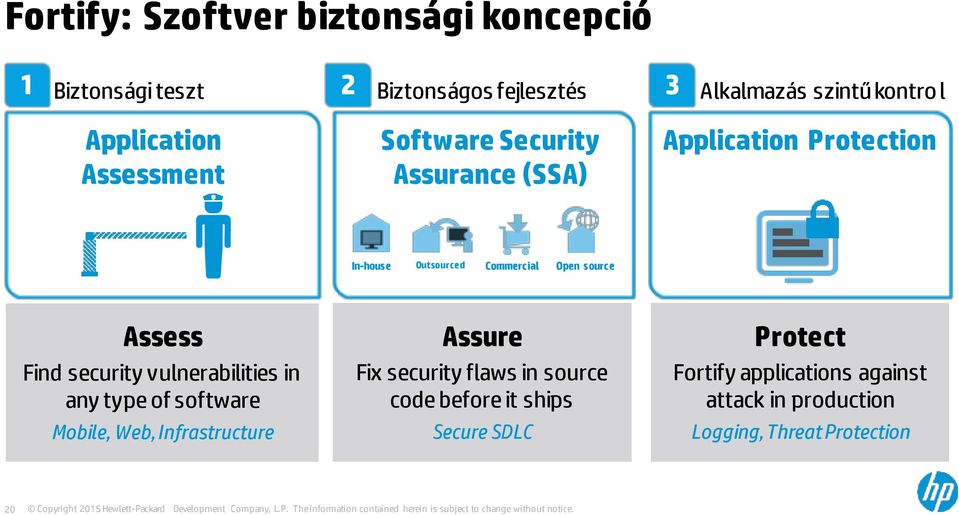 source Assess Find security vulnerabilities in any type of software Mobile, Web, Infrastructure Assure Fix security