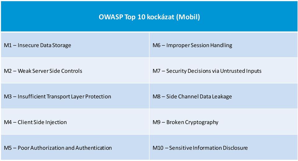Transport Layer Protection M8 Side Channel Data Leakage M4 Client Side Injection M9