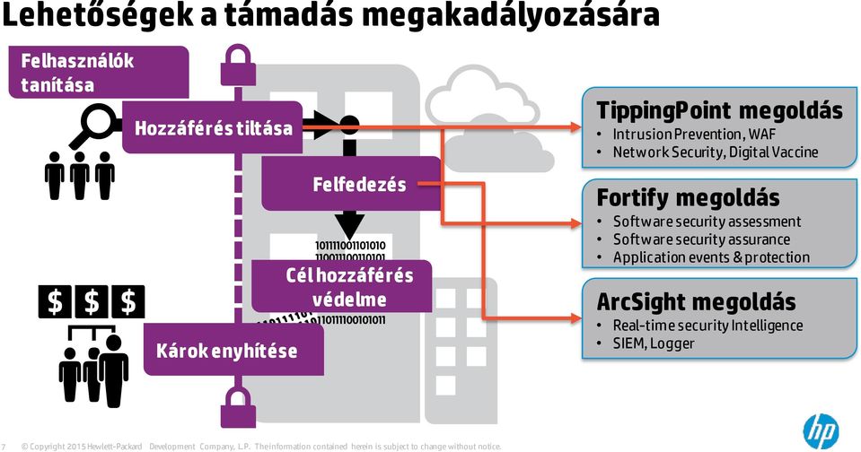 Prevention, WAF Network Security, Digital Vaccine Fortify megoldás Software security assessment Software