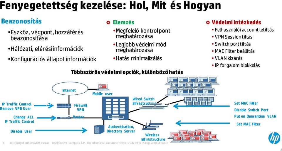 letiltás VPN Session tiltás Switch port tiltás MAC Filter beállítás VLAN kizárás IP forgalom blokkolás IP Traffic Control Remove VPN User 8 Change ACL IP Traffic Control Disable