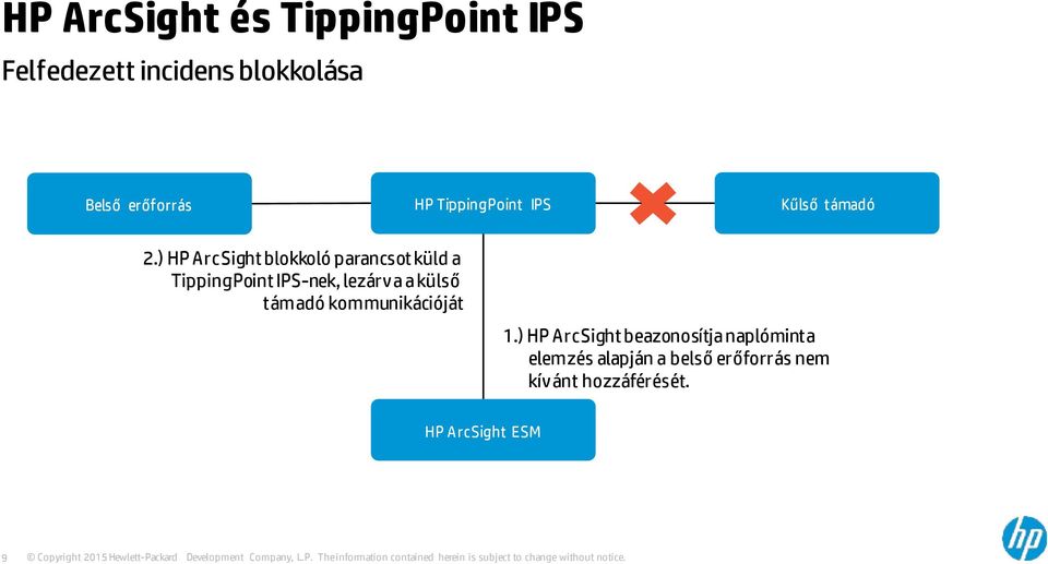 ) HP ArcSight blokkoló parancsot küld a TippingPoint IPS-nek, lezárva a külső
