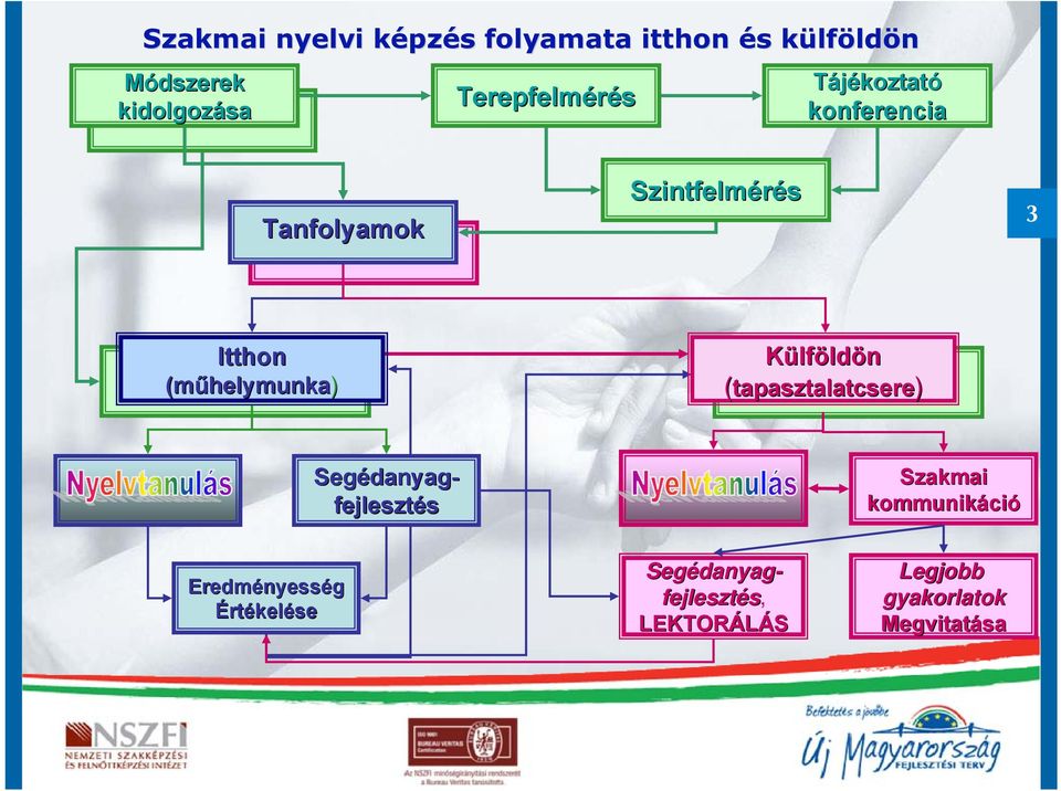 helymunka) Külföldön (tapasztalatcsere) Szakmai kommunikáci ció Eredményess nyesség
