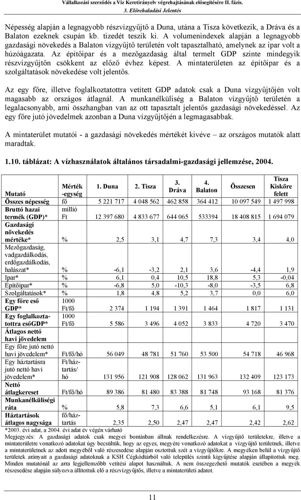 Az építőipar és a mezőgazdaság által termelt GDP szinte mindegyik részvízgyűjtőn csökkent az előző évhez képest. A mintaterületen az építőipar és a szolgáltatások növekedése volt jelentős.