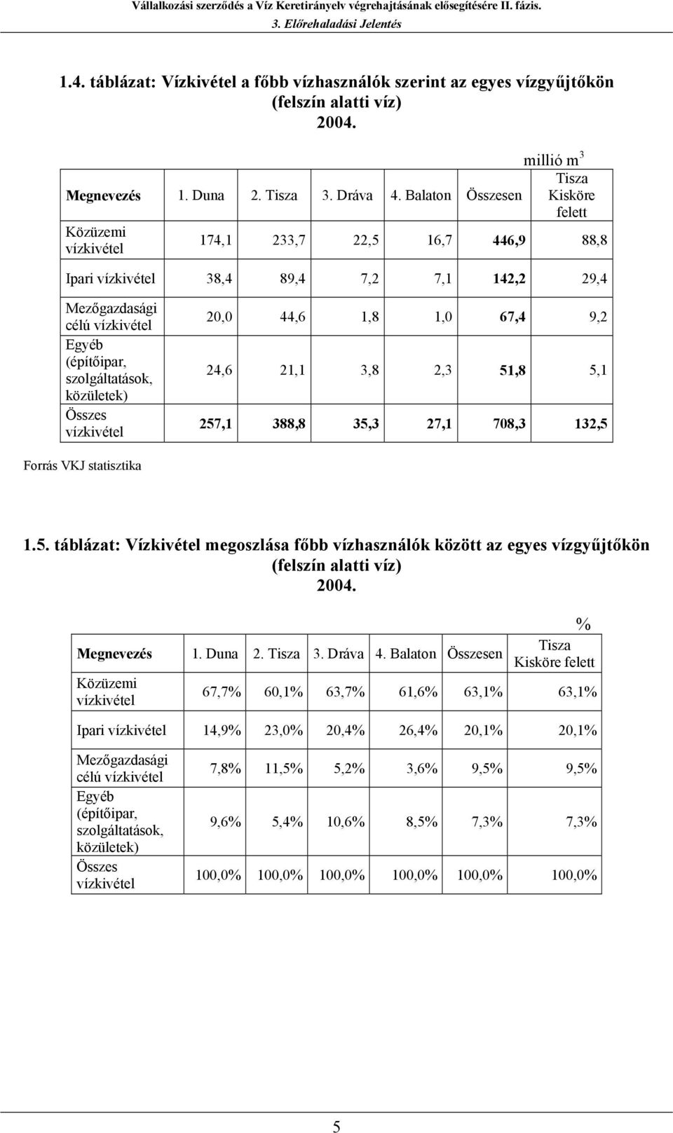 vízkivétel 20,0 44,6 1,8 1,0 67,4 9,2 24,6 21,1 3,8 2,3 51,8 5,1 257,1 388,8 35,3 27,1 708,3 132,5 Forrás VKJ statisztika 1.5. táblázat: Vízkivétel megoszlása főbb vízhasználók között az egyes vízgyűjtőkön (felszín alatti víz) % Megnevezés 1.