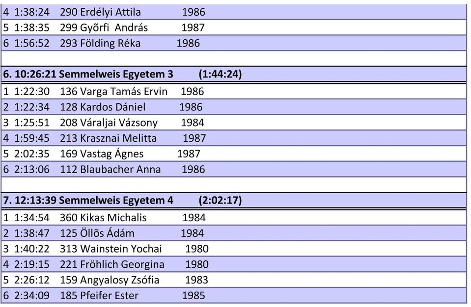 1:59:45 213 Krasznai Melitta 1987 5 2:02:35 169 Vastag Ágnes 1987 6 2:13:06 112 Blaubacher Anna 1986 7.