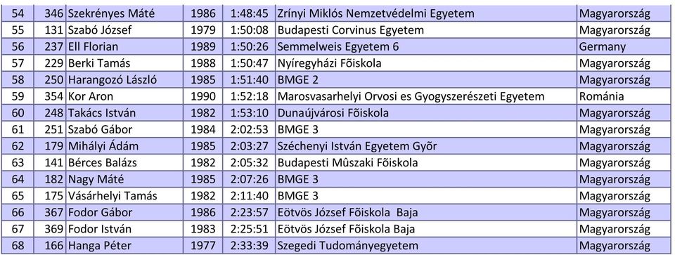 Orvosi es Gyogyszerészeti Egyetem Románia 60 248 Takács István 1982 1:53:10 Dunaújvárosi Fõiskola Magyarország 61 251 Szabó Gábor 1984 2:02:53 BMGE 3 Magyarország 62 179 Mihályi Ádám 1985 2:03:27