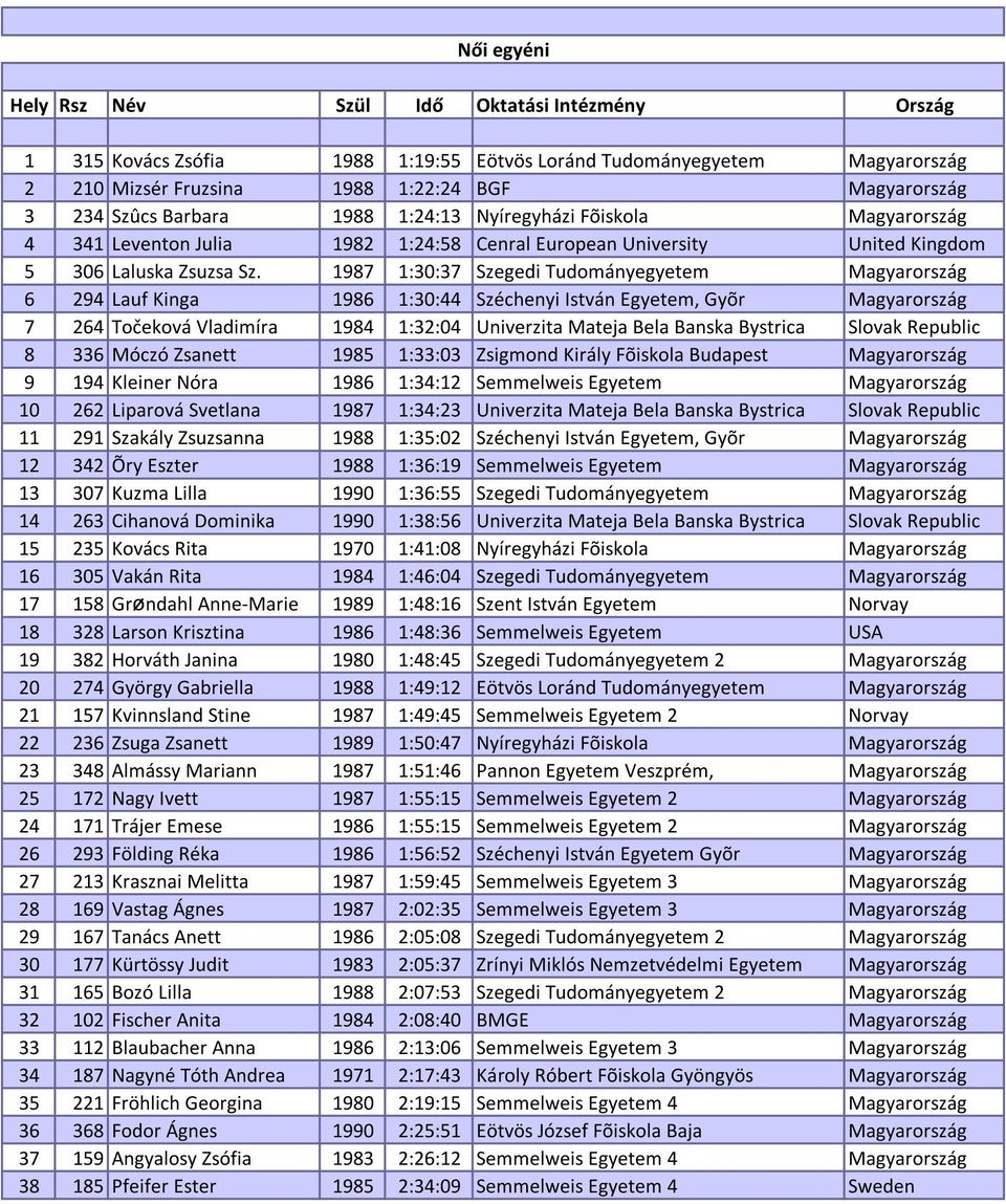 1987 1:30:37 Szegedi Tudományegyetem Magyarország 6 294 Lauf Kinga 1986 1:30:44 Széchenyi István Egyetem, Gyõr Magyarország 7 264 Točeková Vladimíra 1984 1:32:04 Univerzita Mateja Bela Banska