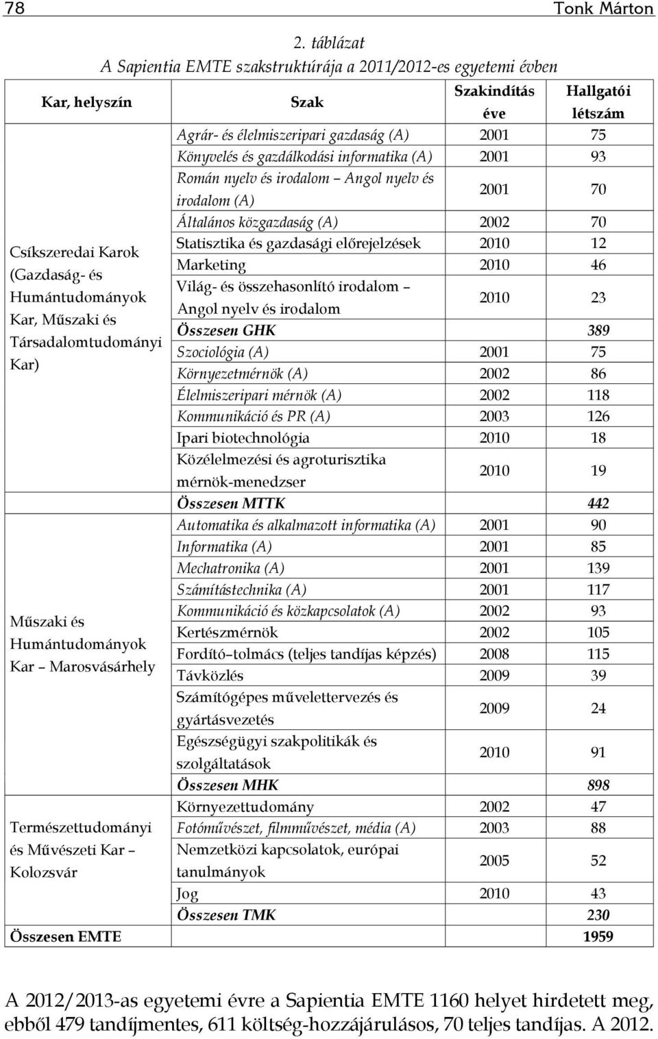 informatika (A) 2001 93 Román nyelv és irodalom Angol nyelv és irodalom (A) 2001 70 Általános közgazdaság (A) 2002 70 Statisztika és gazdasági előrejelzések 2010 12 Csíkszeredai Karok Marketing 2010