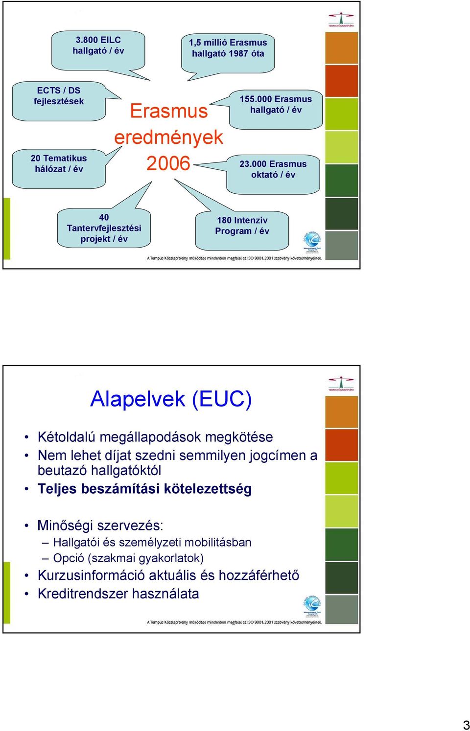 000 Erasmus oktató / év 40 Tantervfejlesztési projekt / év 180 Intenzív Program / év Alapelvek (EUC) Kétoldalú megállapodások megkötése Nem