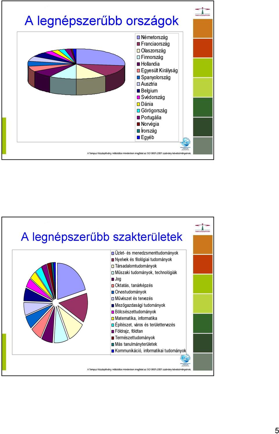 Társadalomtudományok Műszaki tudományok, technológiák Jog Oktatás, tanárképzés Orvostudományok Művészet és tervezés Mezőgazdasági tudományok