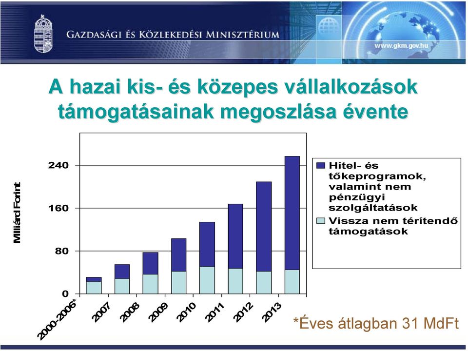 valamint nem pénzügyi szolgáltatások Vissza nem térítendő