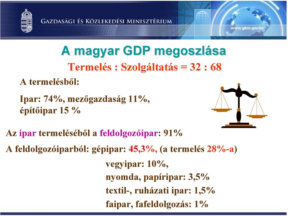 feldolgozóipar: 91% A feldolgozóiparból: gépipar: 45,3%, (a termelés 28%-a)