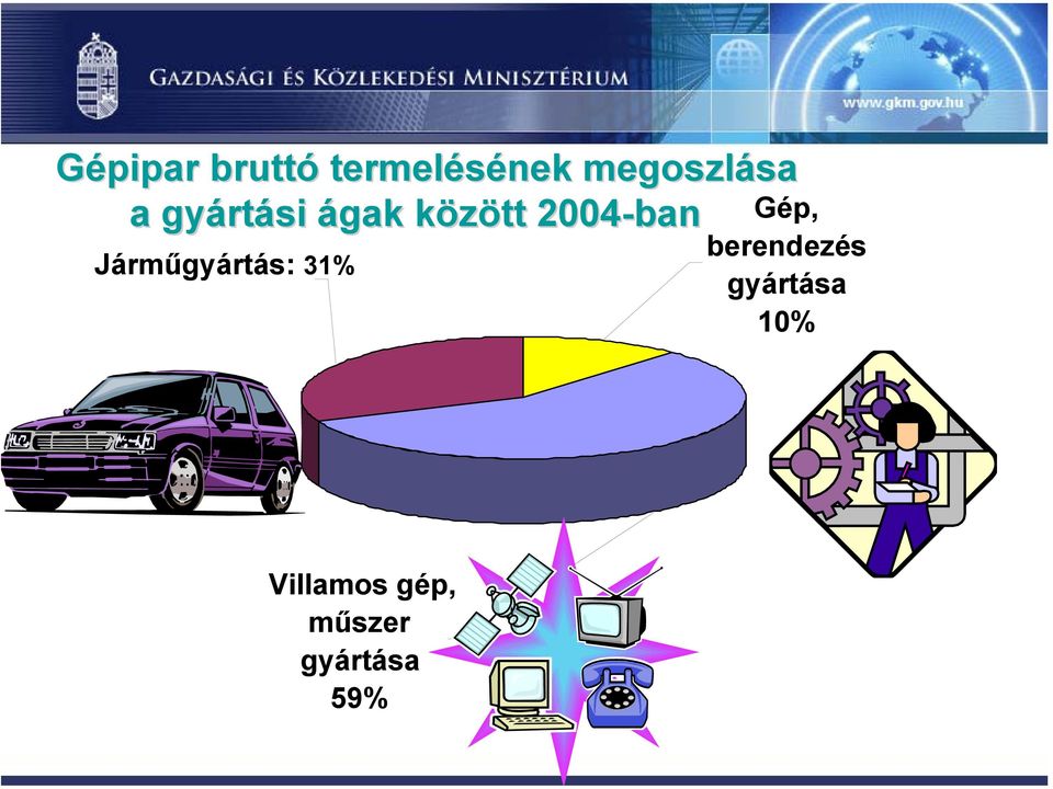 2004-ban Járműgyártás: 31% Gép,