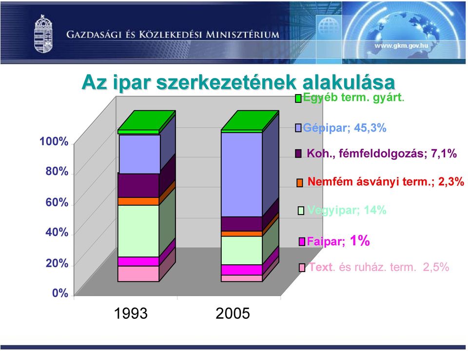 , fémfeldolgozás; 7,1% Nemfém ásványi term.