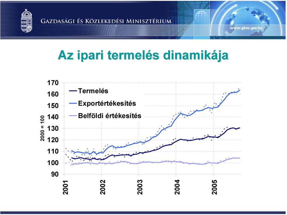 90 Termelés Exportértékesítés 2001