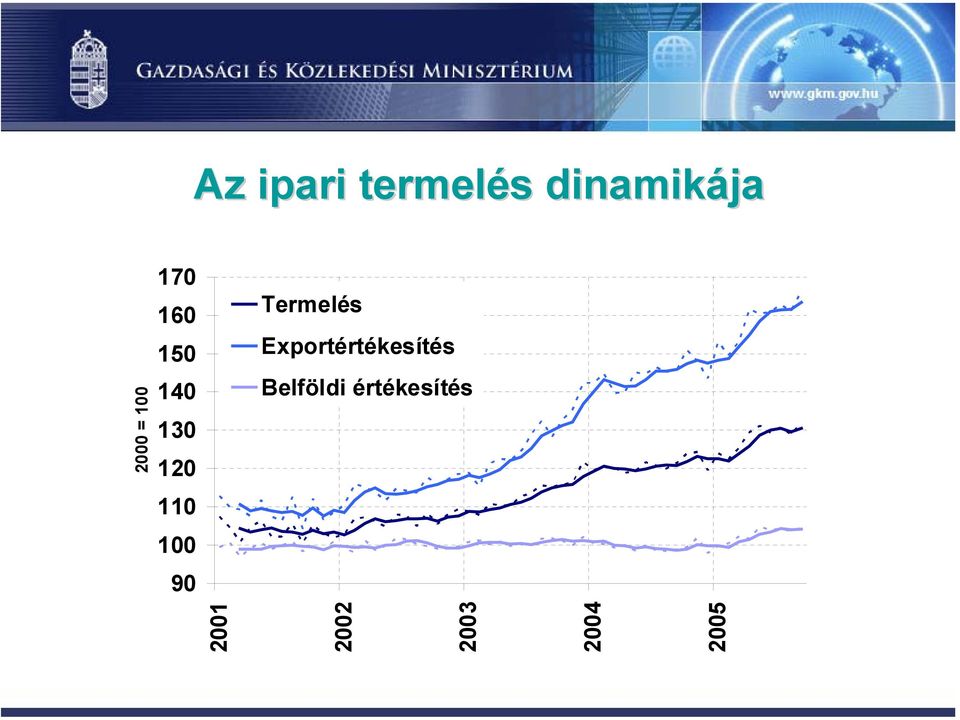 90 Termelés Exportértékesítés 2001