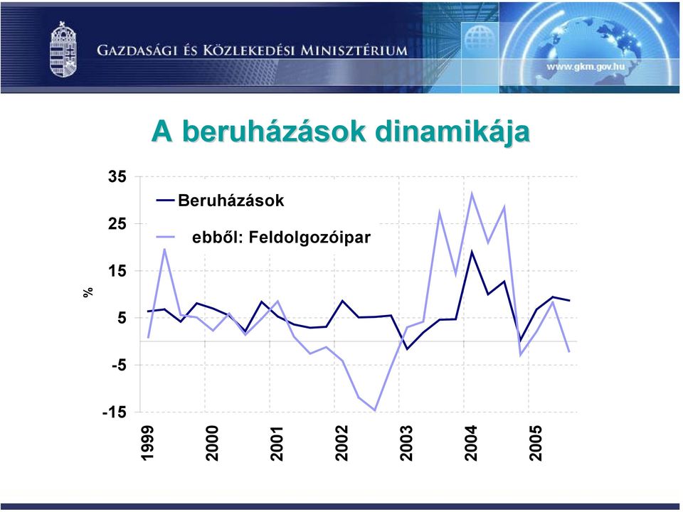 Feldolgozóipar 15 5-5 -15