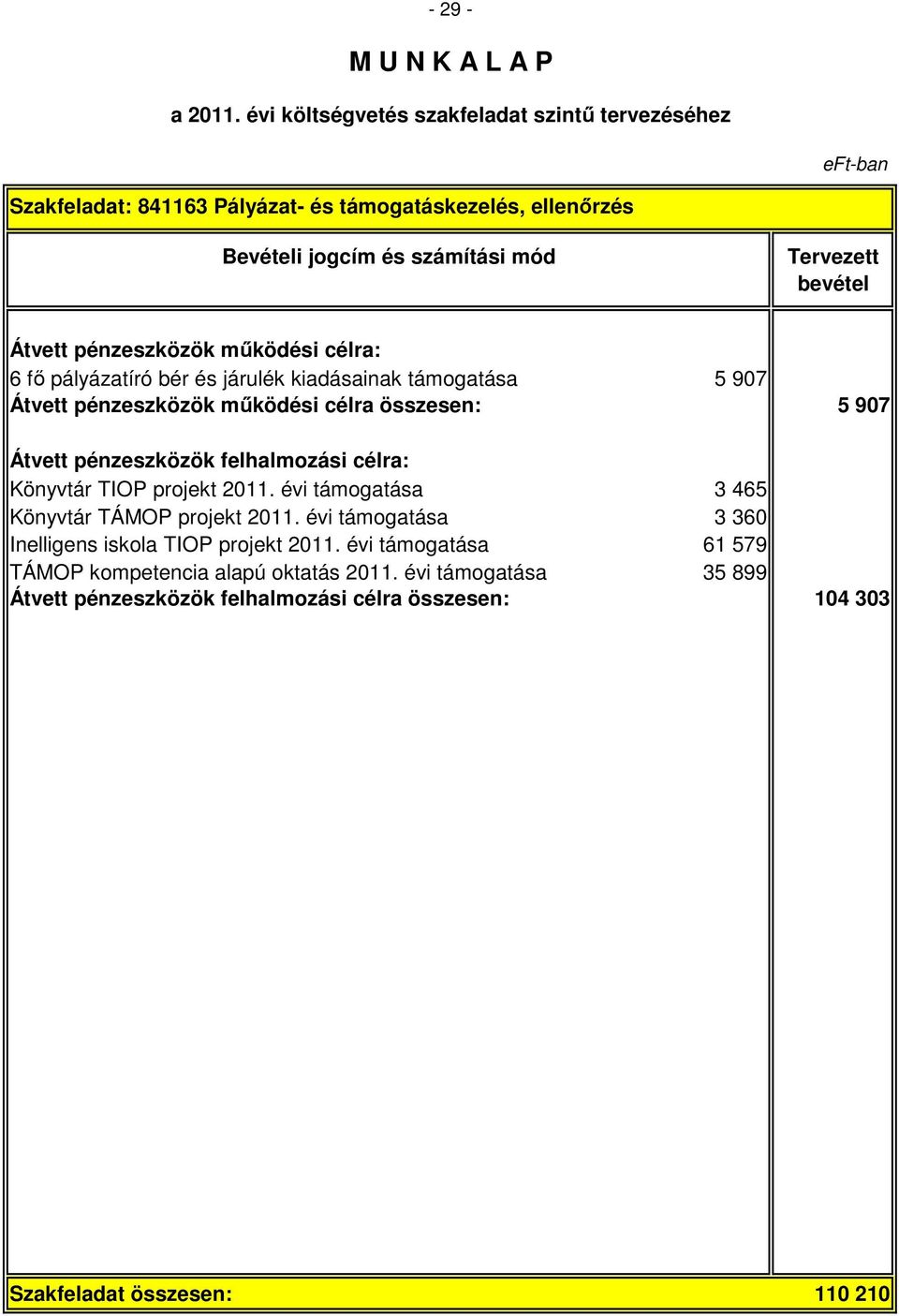 projekt 2011. évi támogatása 3 465 Könyvtár TÁMOP projekt 2011. évi támogatása 3 360 Inelligens iskola TIOP projekt 2011.