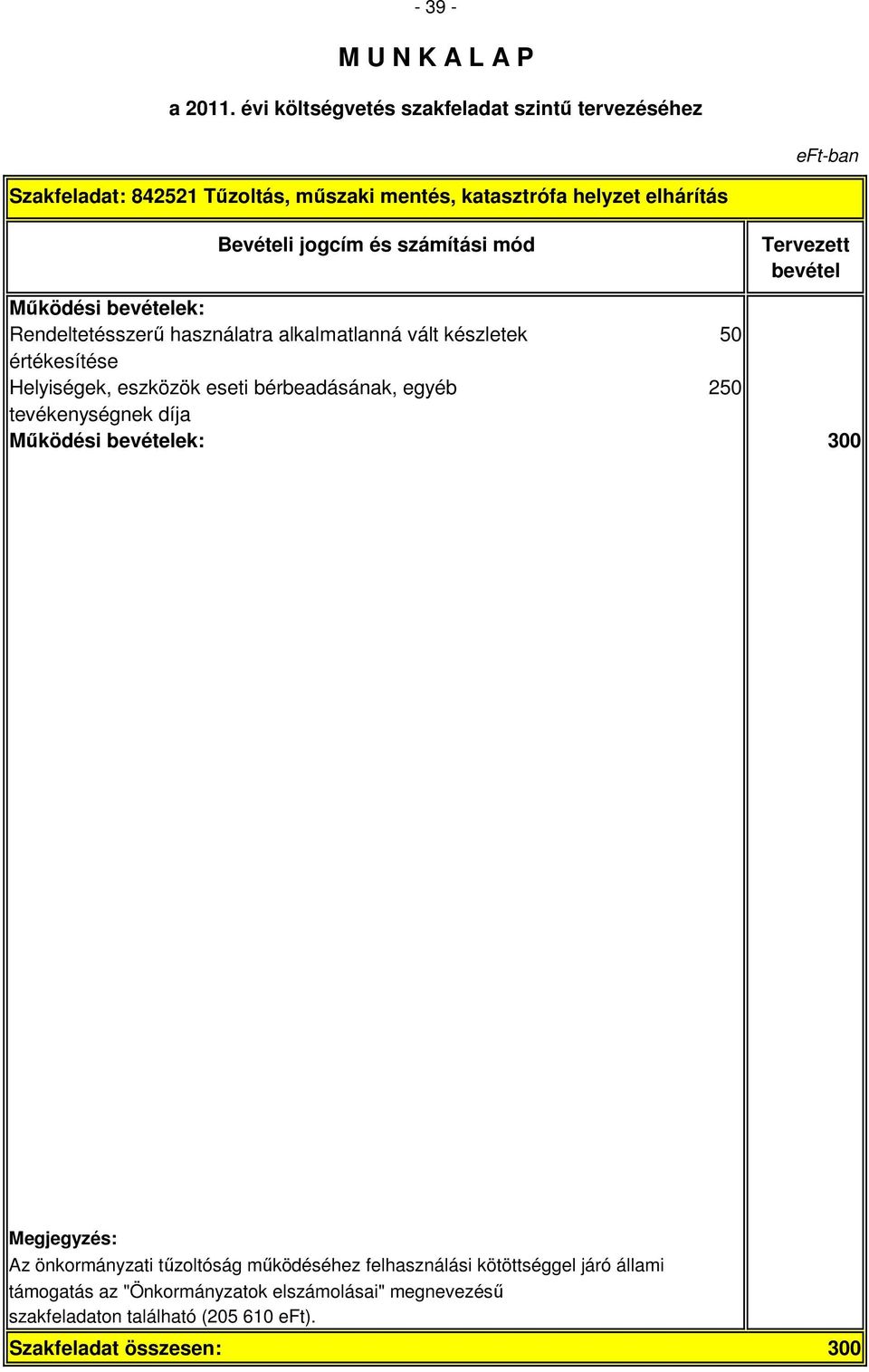 tevékenységnek díja Mőködési ek: 300 Megjegyzés: Az önkormányzati tőzoltóság mőködéséhez felhasználási kötöttséggel